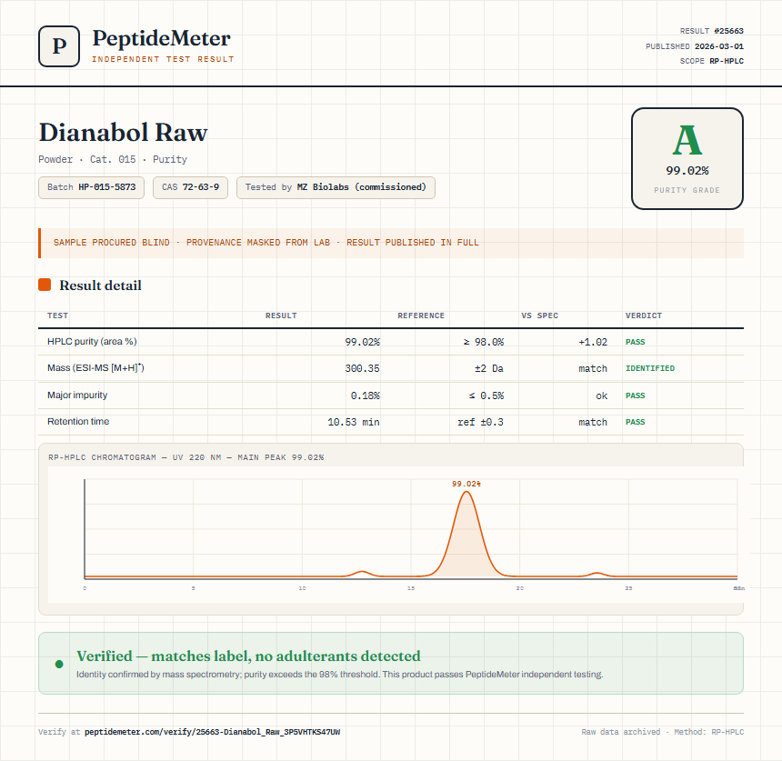 Dianabol Raw Purity (HPLC) report by PeptideMeter