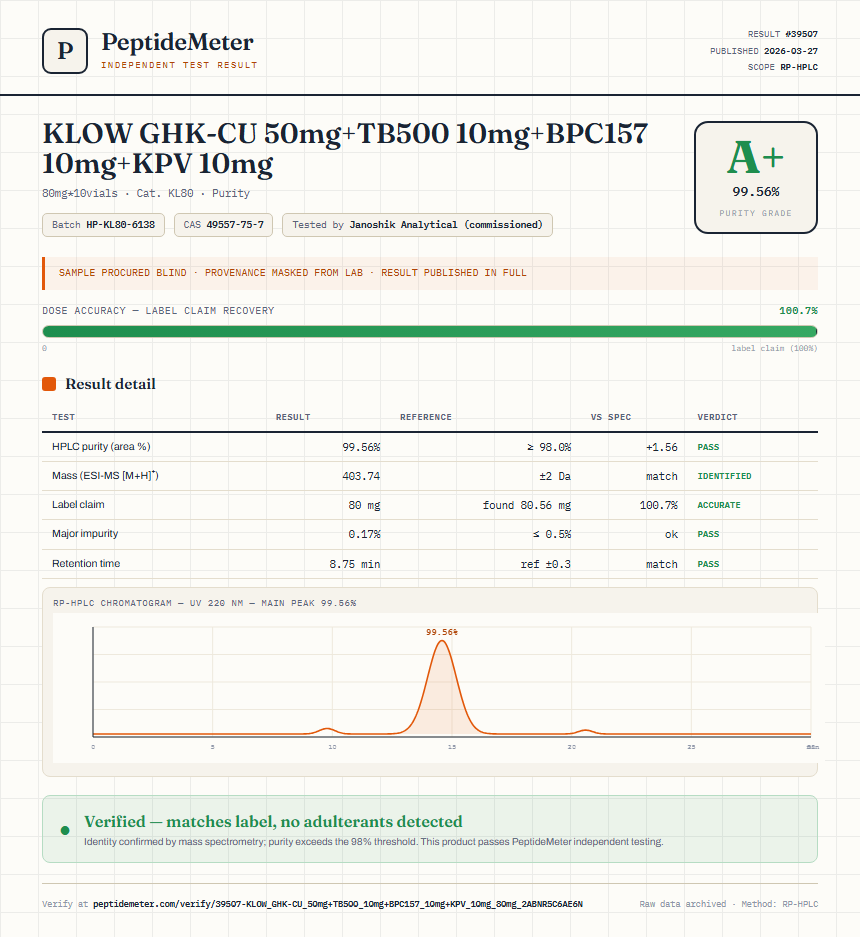 KLOW GHK-CU 50mg+TB500 10mg+BPC157 10mg+KPV 10mg Purity (HPLC) report by PeptideMeter