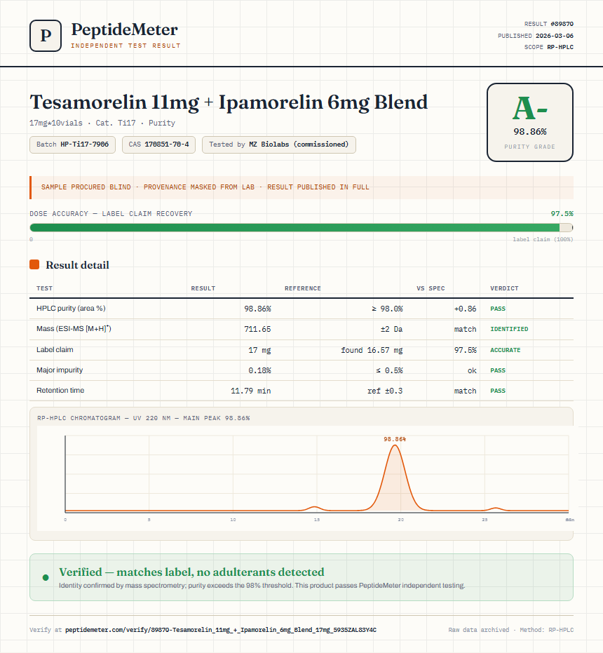 Tesamorelin 11mg + Ipamorelin 6mg Blend Purity (HPLC) report by PeptideMeter